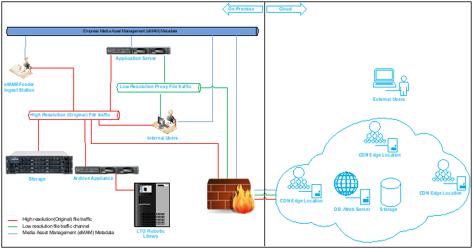 Hybrid Network Diagram