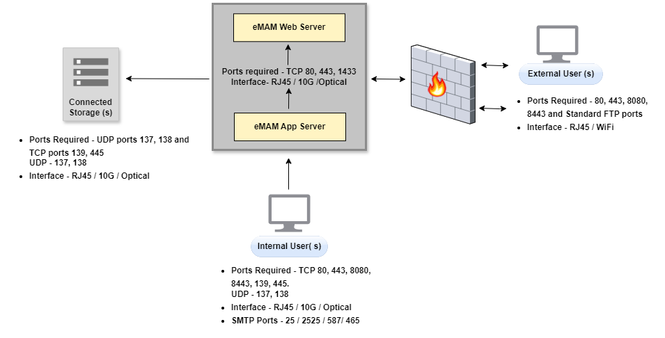 5. Firewall Ports