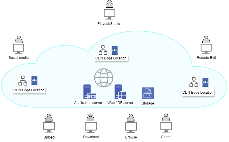 Cloud Network Diagram