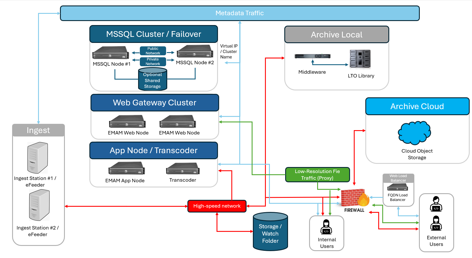 On-prem Network Diagram