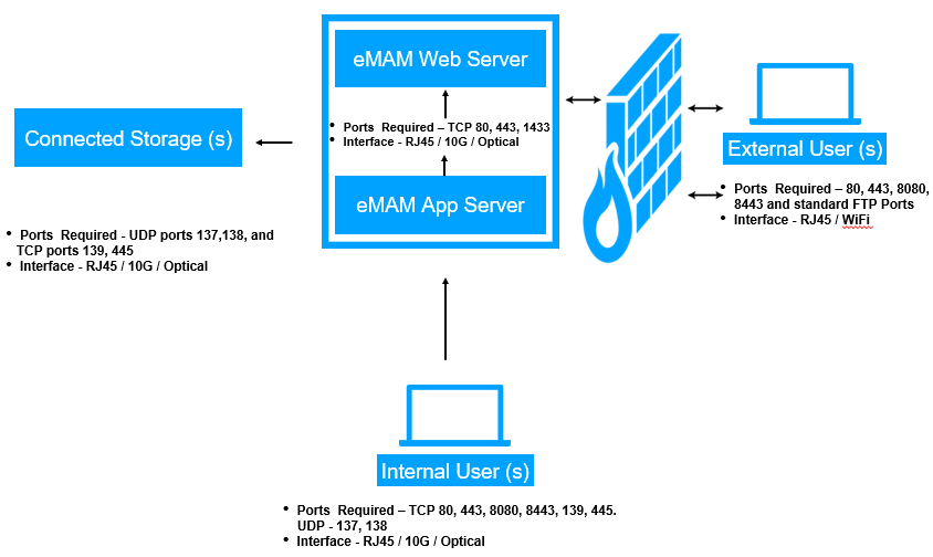 FIREWALL PORTS