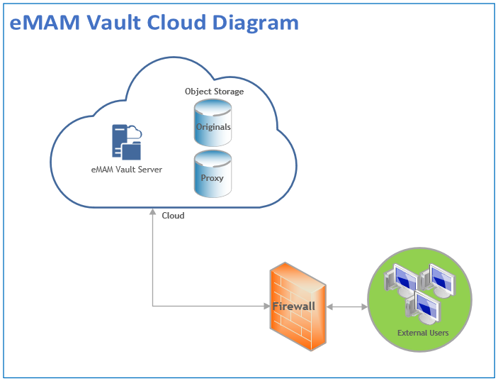 Cloud Network Diagram