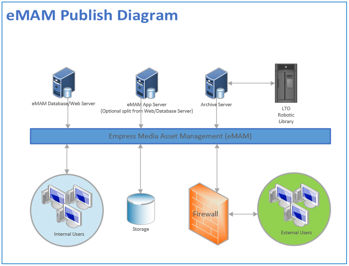 On Premise Network Diagram