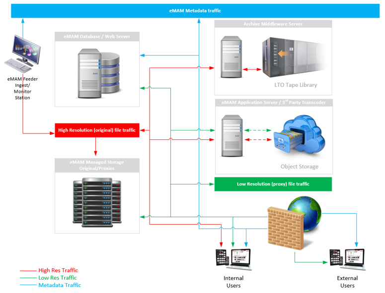 On Premise Network Diagram