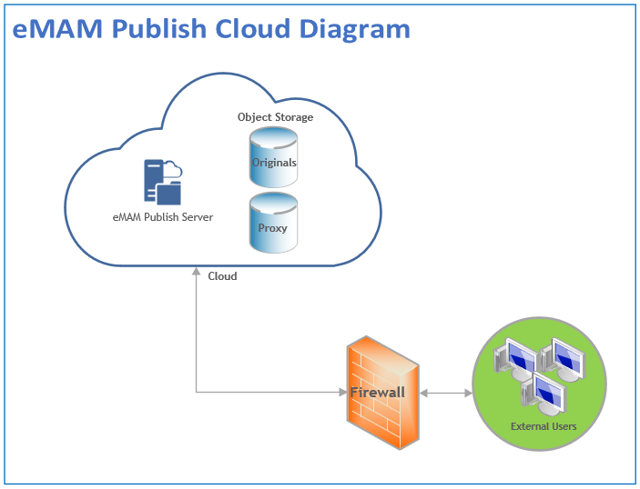 Cloud Network Diagram